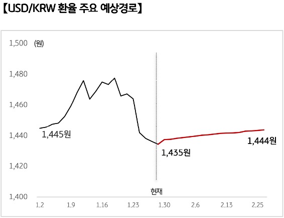 '달러/원 환율'의 예상 경로를 확률에 따라 정리하여 그래프로 표현하였다.