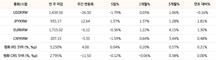 기간별 '환율' 및 '스왑 금리'의 변동폭을 보여주는 표다.