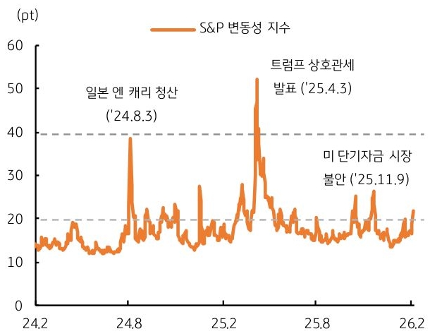 2024년 2월부터 2026년 2월까지 'S&P 변동성 지수' 추이를 그래프로 정리했다.