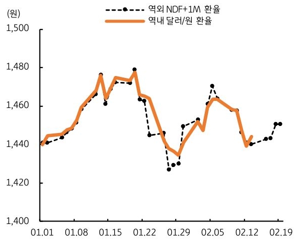 2026년 1월 1일부터 2월 19일까지 역외 NDF+1M 환율 및 역내 '달러/원 환율' 추이를 그래프로 정리했다.