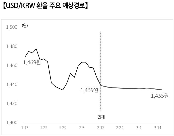 '달러/원 환율'의 예상 경로를 확률에 따라 정리하여 그래프로 표현하였다.