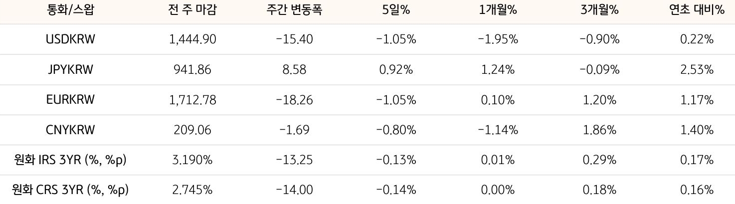 기간별 '환율' 및 '스왑 금리'의 변동폭을 보여주는 표다.