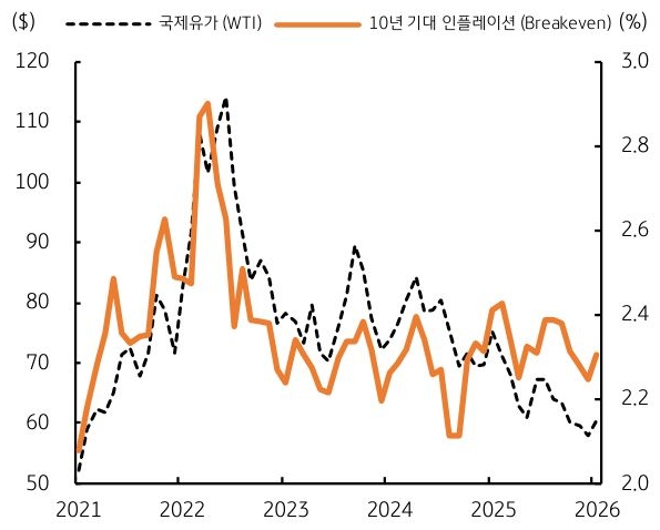 2021년부터 2026년까지 '국제유가' 및 10년 '기대 인플레이션' 추이를 그래프로 정리했다.