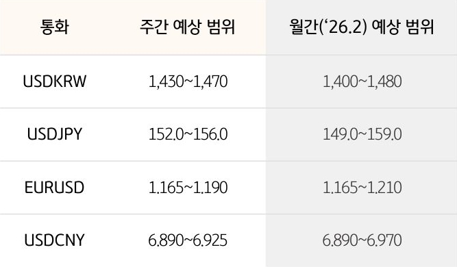 '환율' '달러/원', 달러/엔,  유로/달러의 주간 예상 범위 및 월간 예상 범위가 표로 정리되어 있다.