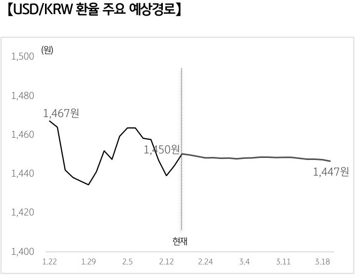 '달러/원 환율'의 예상 경로를 확률에 따라 정리하여 그래프로 표현하였다.