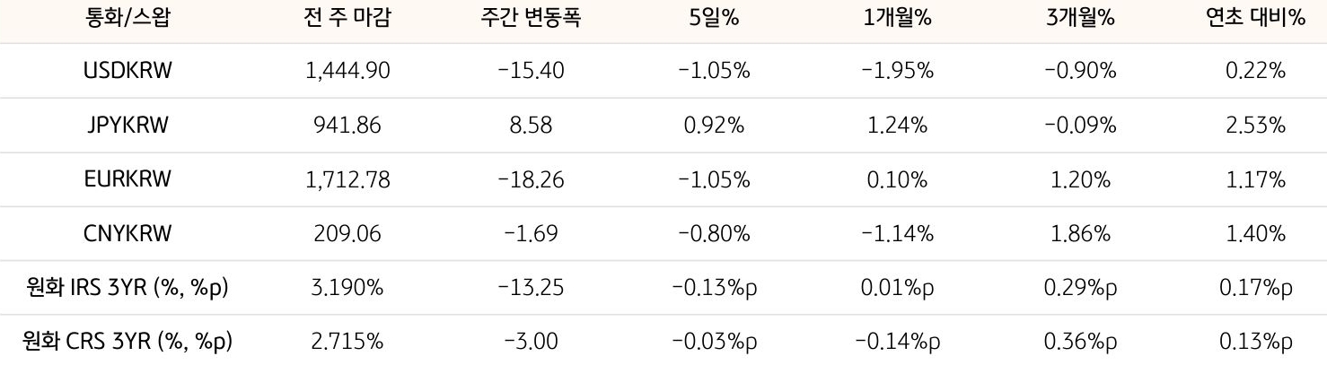 기간별 '환율' 및 '스왑 금리'의 변동폭을 보여주는 표다.