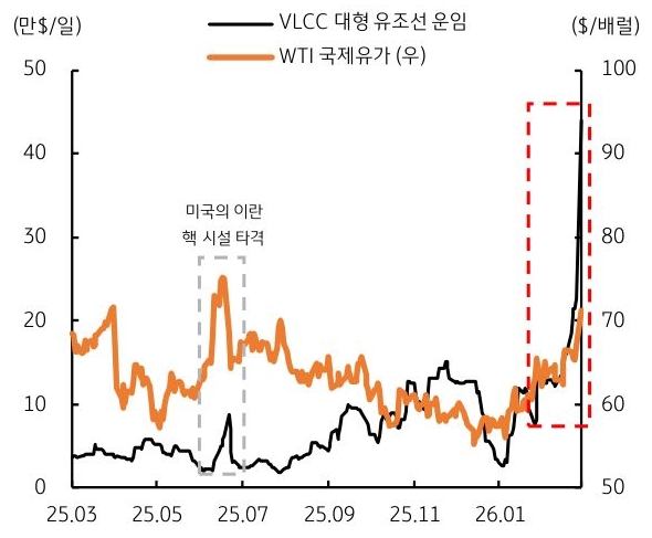 2025년 3월부터 2026년 1월까지 VLCC 대형 유조선 운임 및 WTI '국제유가' 추이를 그래프로 정리했다.
