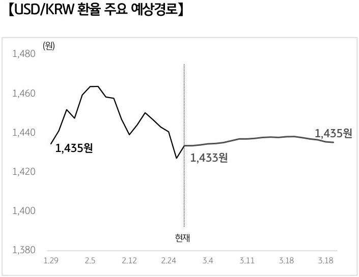 '달러/원 환율'의 예상 경로를 확률에 따라 정리하여 그래프로 표현하였다.