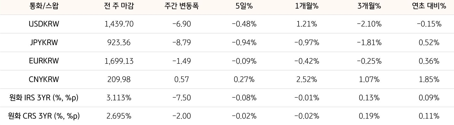기간별 '환율' 및 '스왑 금리'의 변동폭을 보여주는 표다.