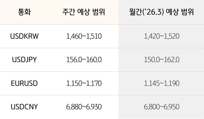 '환율' '달러/원', 달러/엔,  유로/달러의 주간 예상 범위 및 월간 예상 범위가 표로 정리되어 있다.