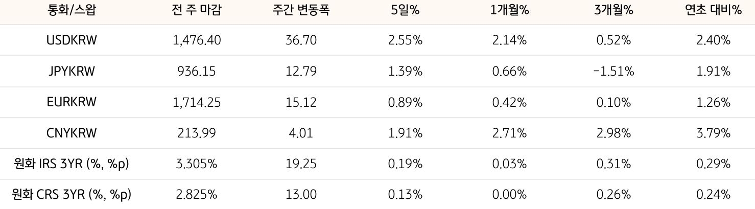 기간별 '환율' 및 '스왑 금리'의 변동폭을 보여주는 표다.