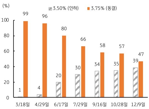 Fed Watch의 '미국' 연준 연내 '금리 동결' 전망을 3/18, 4/29, 6/17, 7/19, 9/16, 10/28, 12/9를 기준으로 그래프를 통해 정리했다.