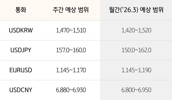 '환율' '달러/원', 달러/엔,  유로/달러의 주간 예상 범위 및 월간 예상 범위가 표로 정리되어 있다.