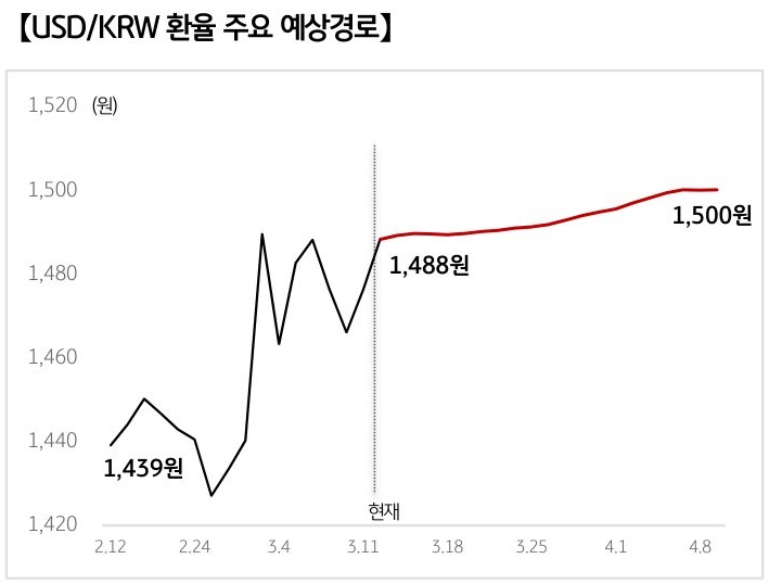 '달러/원 환율'의 예상 경로를 확률에 따라 정리하여 그래프로 표현하였다.