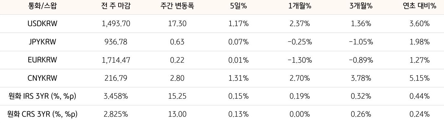 기간별 '환율' 및 '스왑 금리'의 변동폭을 보여주는 표다.