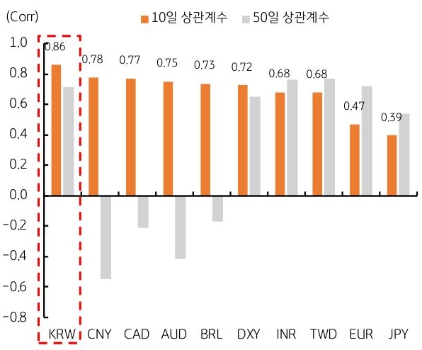 '국제유가'와 한국 등 9개국의 '환율' 간 10일, 50일 상관계수를 그래프로 정리했다.