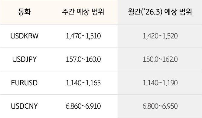 '환율' '달러/원', 달러/엔,  유로/달러의 주간 예상 범위 및 월간 예상 범위가 표로 정리되어 있다.