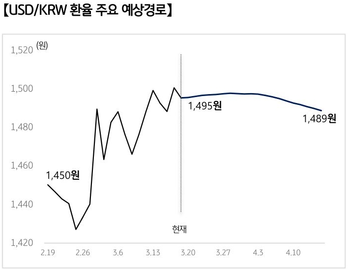 '달러/원 환율'의 예상 경로를 확률에 따라 정리하여 그래프로 표현하였다.