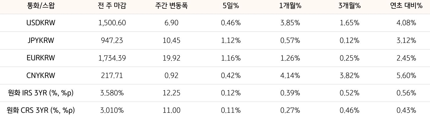 기간별 '환율' 및 '스왑 금리'의 변동폭을 보여주는 표다.