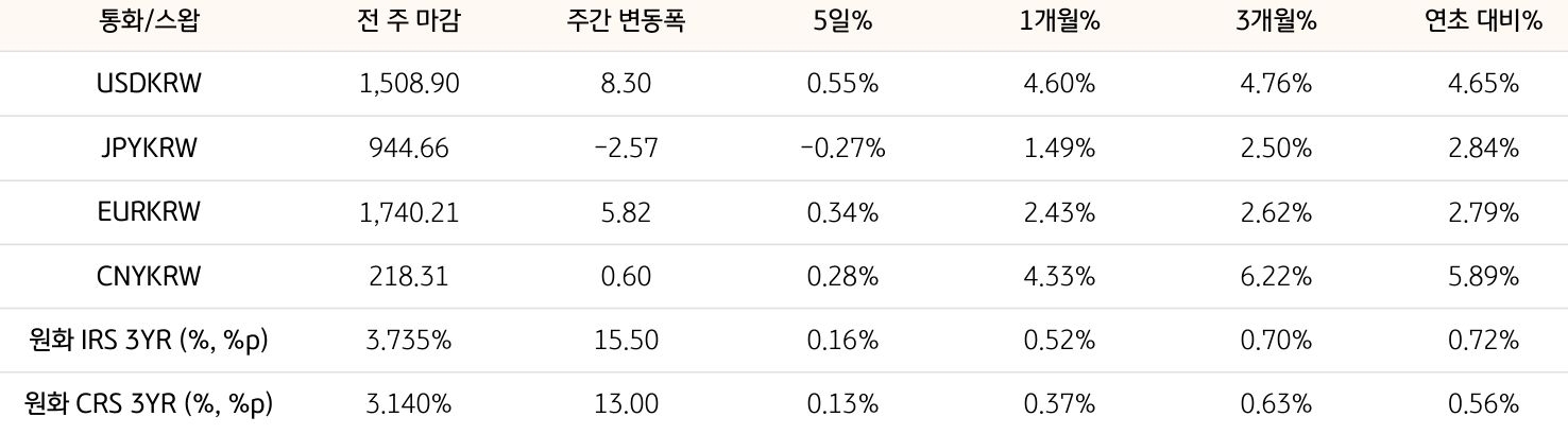 기간별 '환율' 및 '스왑 금리'의 변동폭을 보여주는 표다.