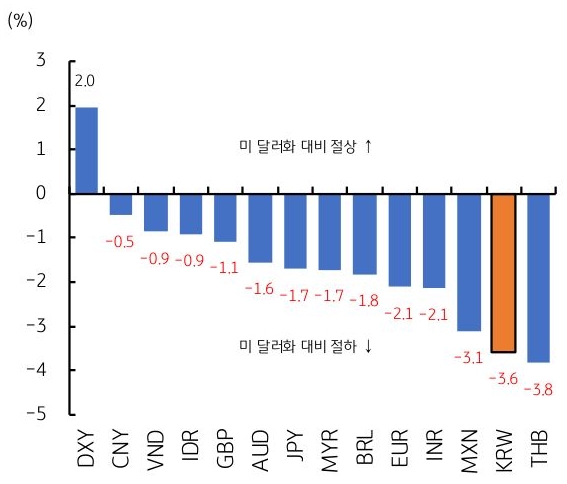 전쟁 이후 '미 달러화' 대비 절상과 절하 내용을 총 14개국 기준 그래프로 정리했다.