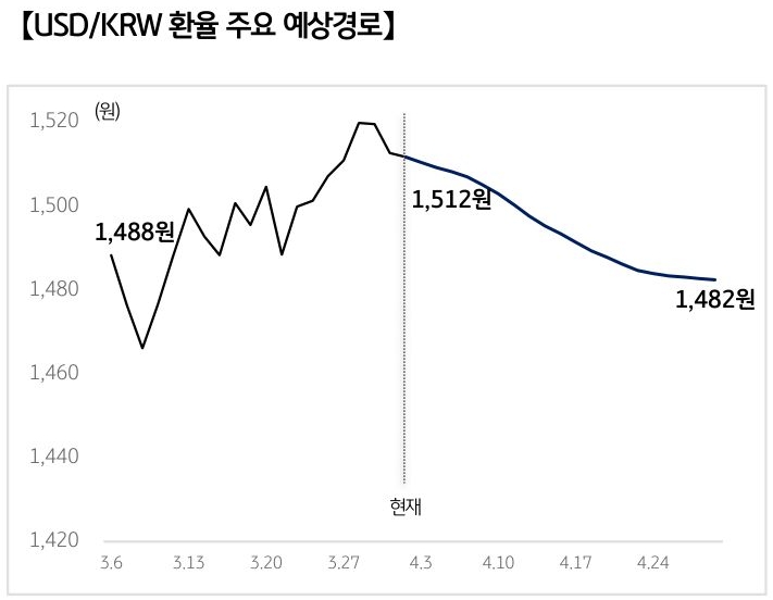 '달러/원 환율'의 예상 경로를 확률에 따라 정리하여 그래프로 표현하였다.