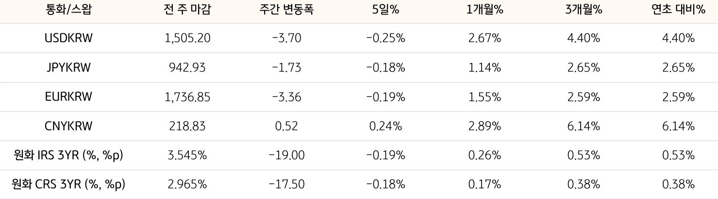 기간별 '환율' 및 '스왑 금리'의 변동폭을 보여주는 표다.