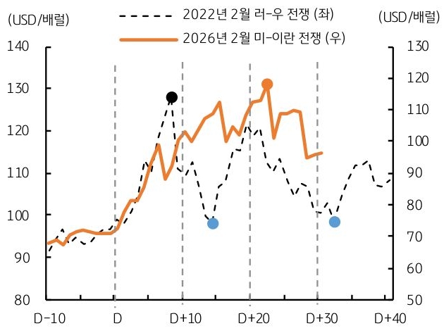 2022년 2월 러우전쟁과 2026년 2월 미국이란전쟁의 'WTI 유가' 추이를 D-5, D, D+10, D+20, D+25, D+30을 기준으로 그래프로 정리했다.