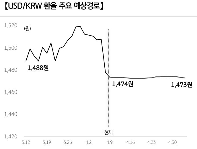 '달러/원 환율'의 예상 경로를 확률에 따라 정리하여 그래프로 표현하였다.
