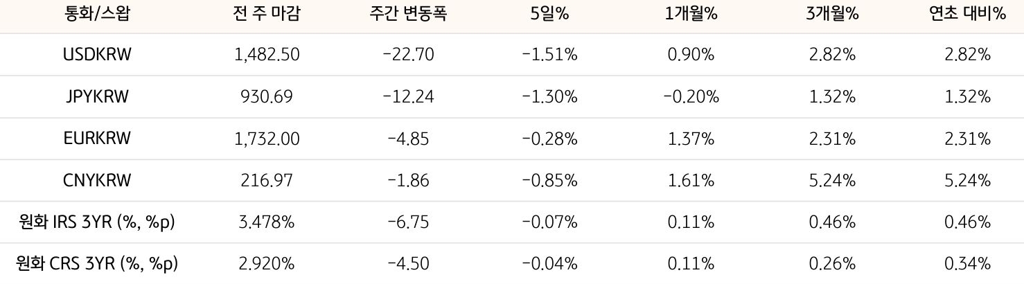 기간별 '환율' 및 '스왑 금리'의 변동폭을 보여주는 표다.