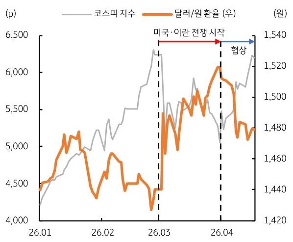 2026년 1월부터 2026년 4월까지 '코스피 지수' 및 '달러/원 환율' 추이를 그래프로 정리했다.