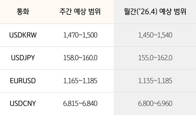 '환율' '달러/원', 달러/엔,  유로/달러의 주간 예상 범위 및 월간 예상 범위가 표로 정리되어 있다.