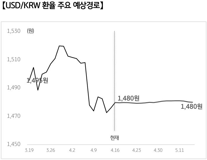 '달러/원 환율'의 예상 경로를 확률에 따라 정리하여 그래프로 표현하였다.