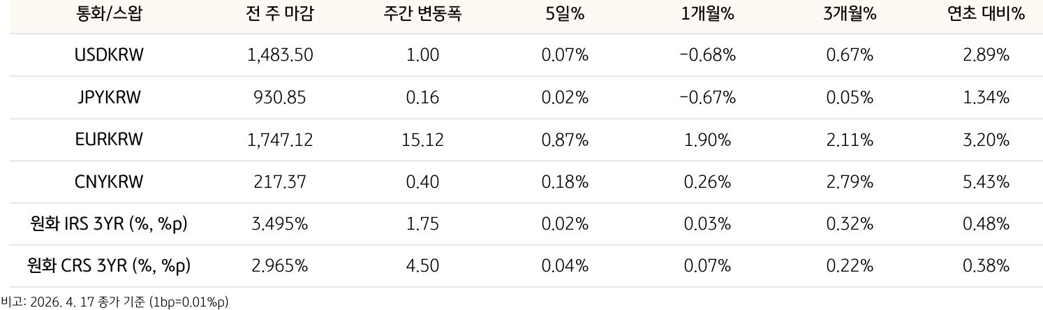 기간별 '환율' 및 '스왑 금리'의 변동폭을 보여주는 표다.