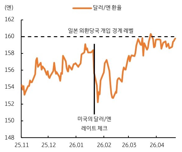 2025년 11월부터 2026년 4월까지 '달러/엔 환율' 추이를 그래프로 정리했다.