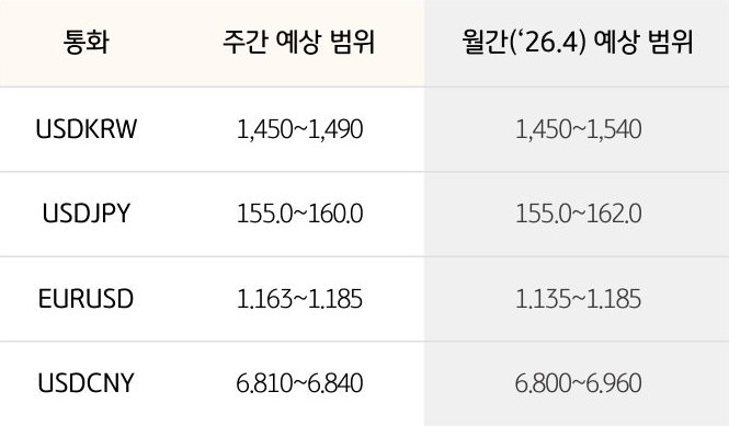 '환율' '달러/원', 달러/엔,  유로/달러의 주간 예상 범위 및 월간 예상 범위가 표로 정리되어 있다.