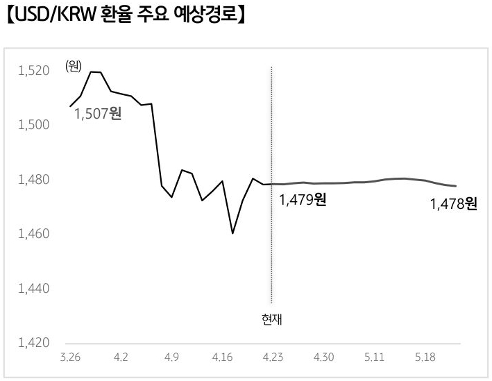 '달러/원 환율'의 예상 경로를 확률에 따라 정리하여 그래프로 표현하였다.