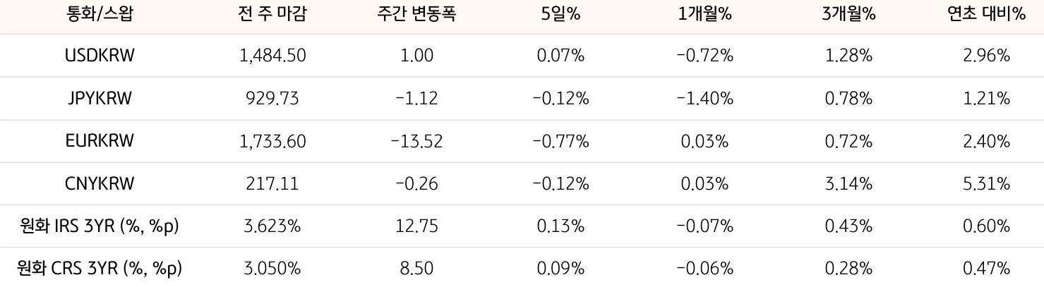 기간별 '환율' 및 '스왑 금리'의 변동폭을 보여주는 표다.