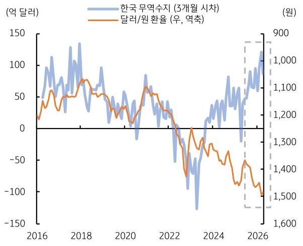 2016년부터 2026년까지 '한국 무역수지' 및 '달러/원 환율' 추이를 그래프로 정리했다.