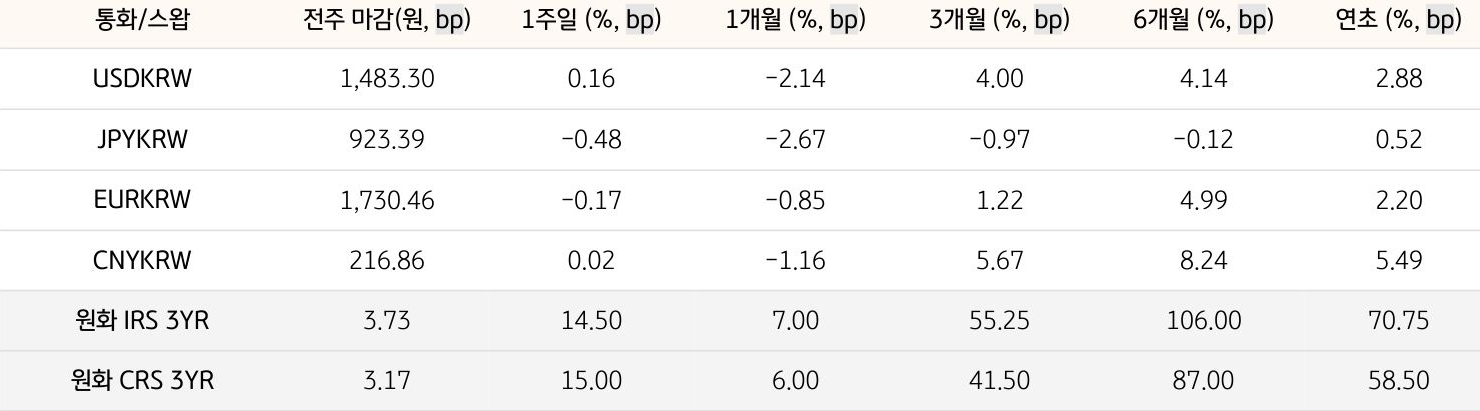 기간별 '환율' 및 '스왑 금리'의 변동폭을 보여주는 표다.