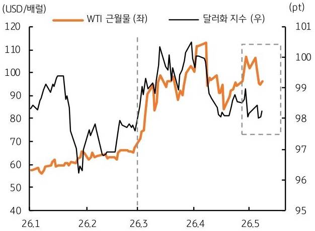 2026년 1월부터 2026년 5월까지 'WTI 근월물' 및 달러화 지수 추이를 그래프로 정리했다.