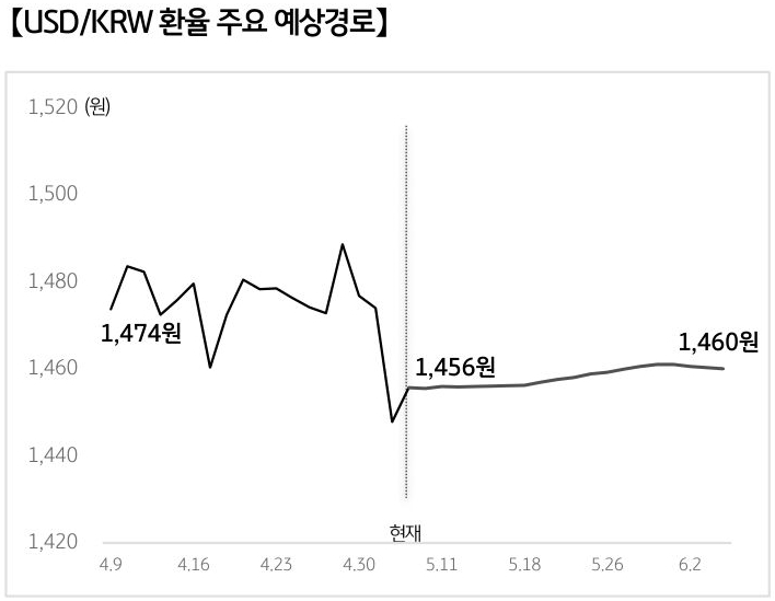 '달러/원 환율'의 예상 경로를 확률에 따라 정리하여 그래프로 표현하였다.