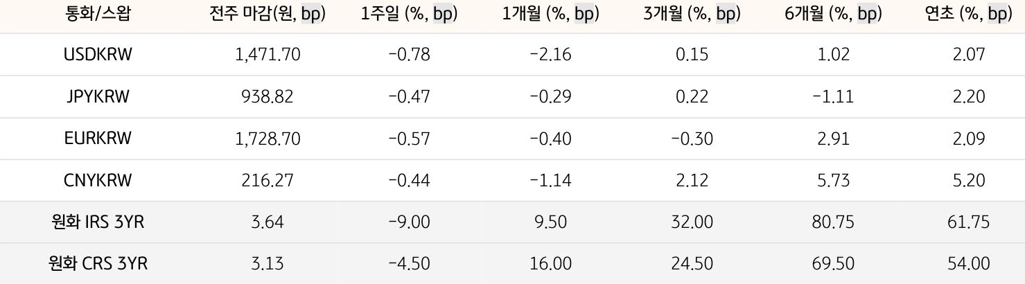 기간별 '환율' 및 '스왑 금리'의 변동폭을 보여주는 표다.