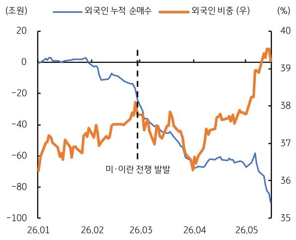 2026년 1월부터 2026년 5월까지 'KOSPI' 외국인 누적 순매수 및 외국인 비중 추이를 그래프로 정리했다.