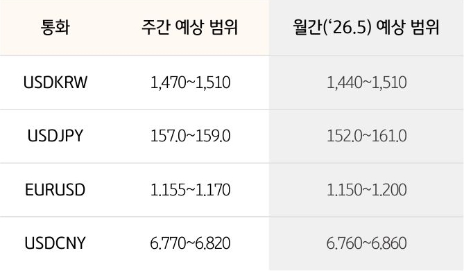 '환율' '달러/원', 달러/엔,  유로/달러의 주간 예상 범위 및 월간 예상 범위가 표로 정리되어 있다.