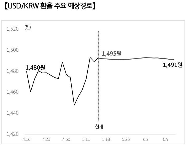 '달러/원 환율'의 예상 경로를 확률에 따라 정리하여 그래프로 표현하였다.