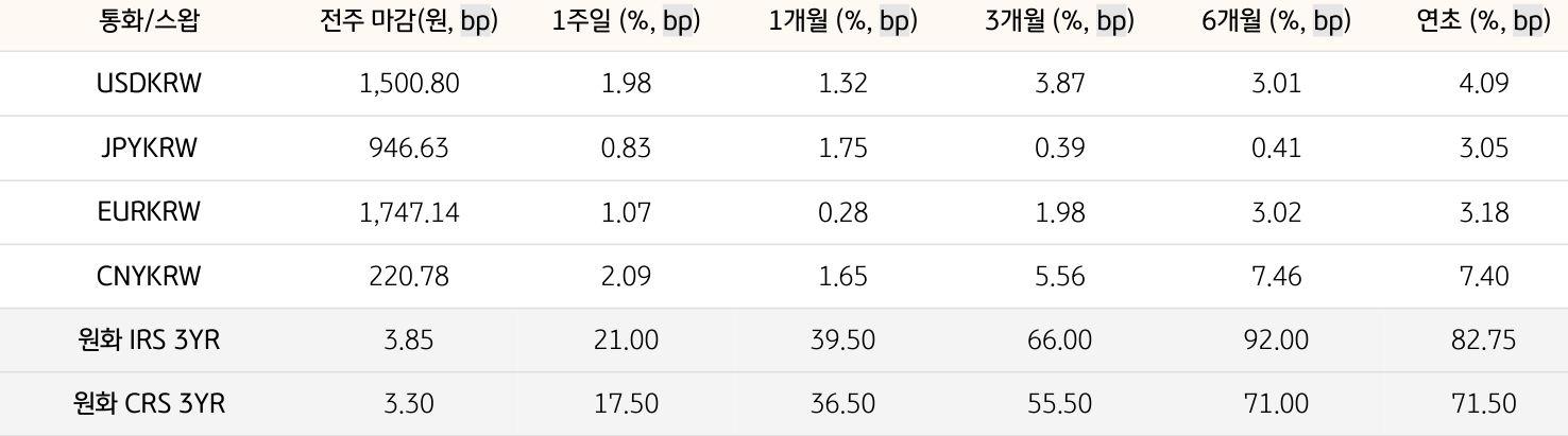 기간별 '환율' 및 '스왑 금리'의 변동폭을 보여주는 표다.