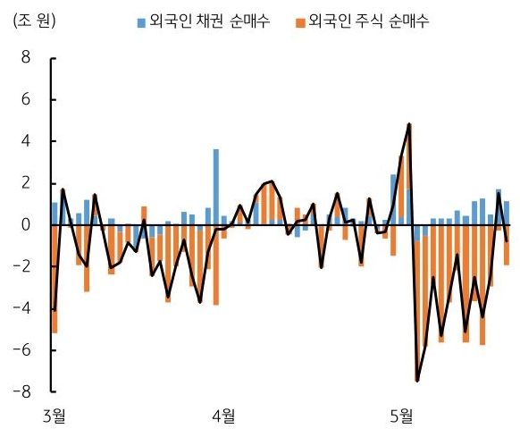 2026년 3월부터 5월까지 '외국인 채권 순매수' 및 '외국인 주식 순매수' 추이를 그래프로 정리했다.