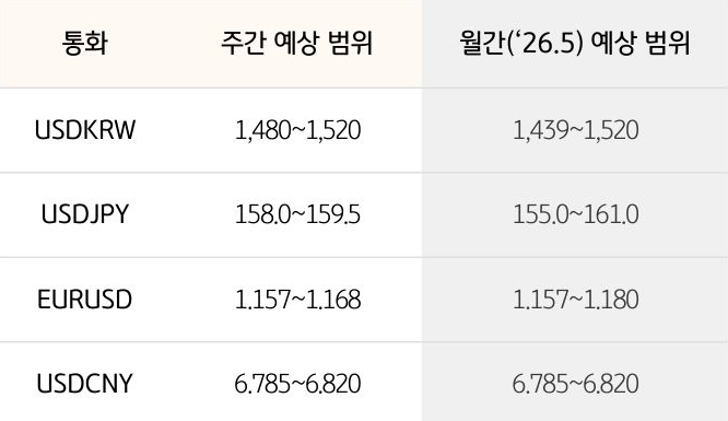 '환율' '달러/원', 달러/엔,  유로/달러의 주간 예상 범위 및 월간 예상 범위가 표로 정리되어 있다.