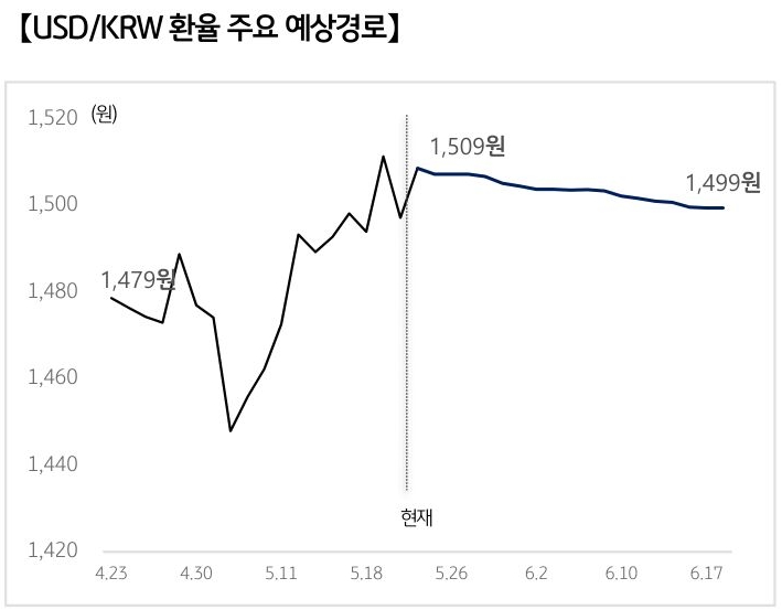 '달러/원 환율'의 예상 경로를 확률에 따라 정리하여 그래프로 표현하였다.